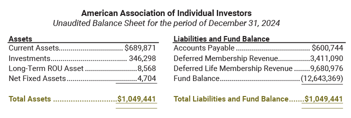 American Association of Individual Investors Unaudited Balance Sheet for the period of December 31, 2024