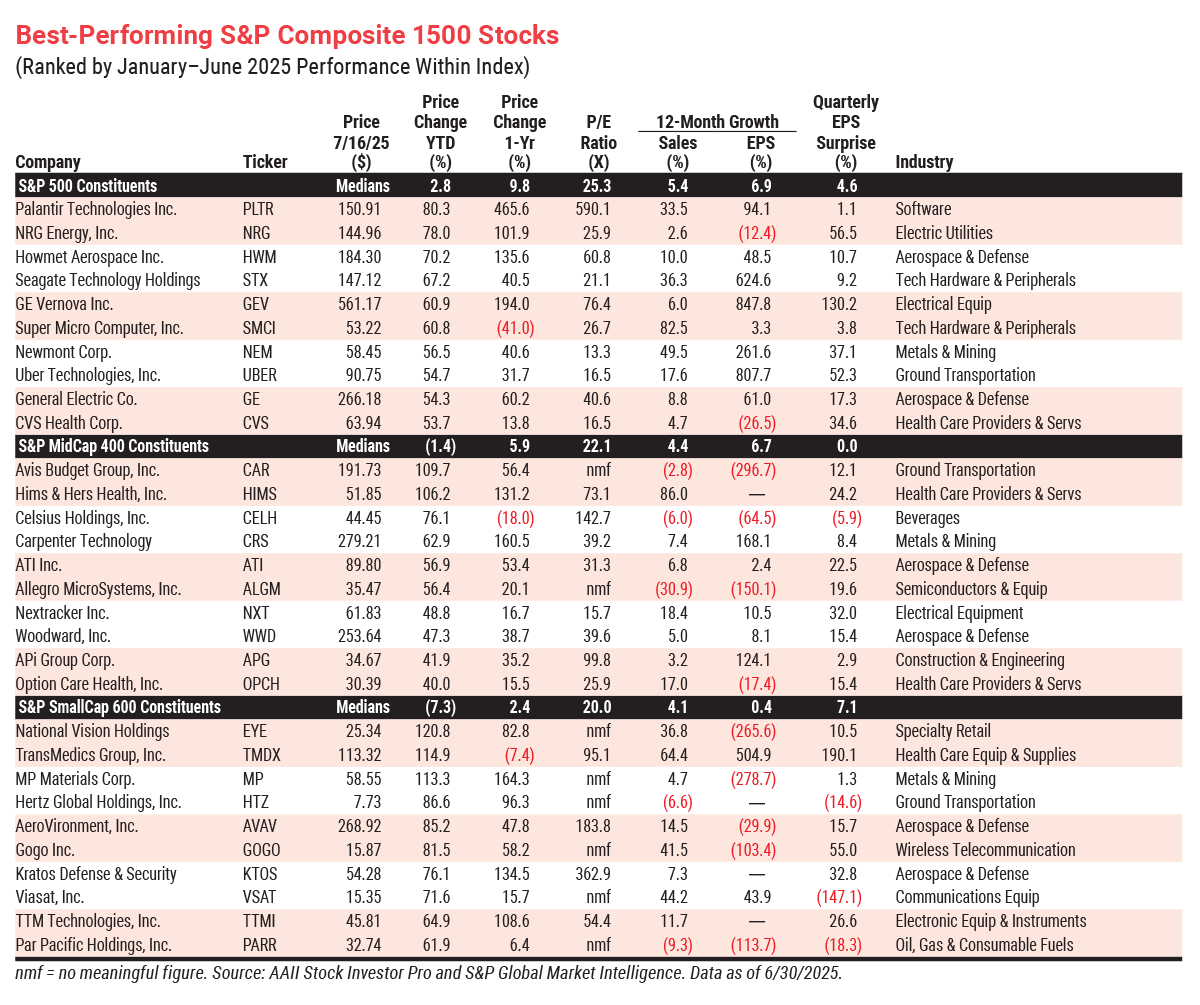 Best-Performing S&P Composite 1500 Stocks (Ranked by January–June 2025 Performance Within Index)