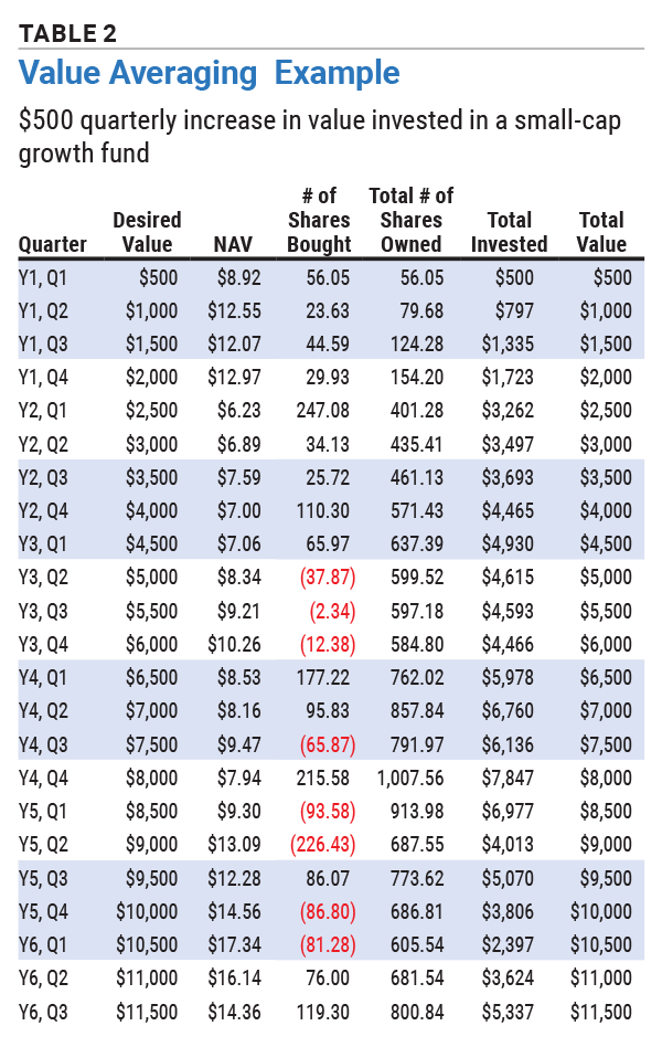 Table 2 Value Averaging Example $500 quarterly increase in value invested in a small-cap growth fund
