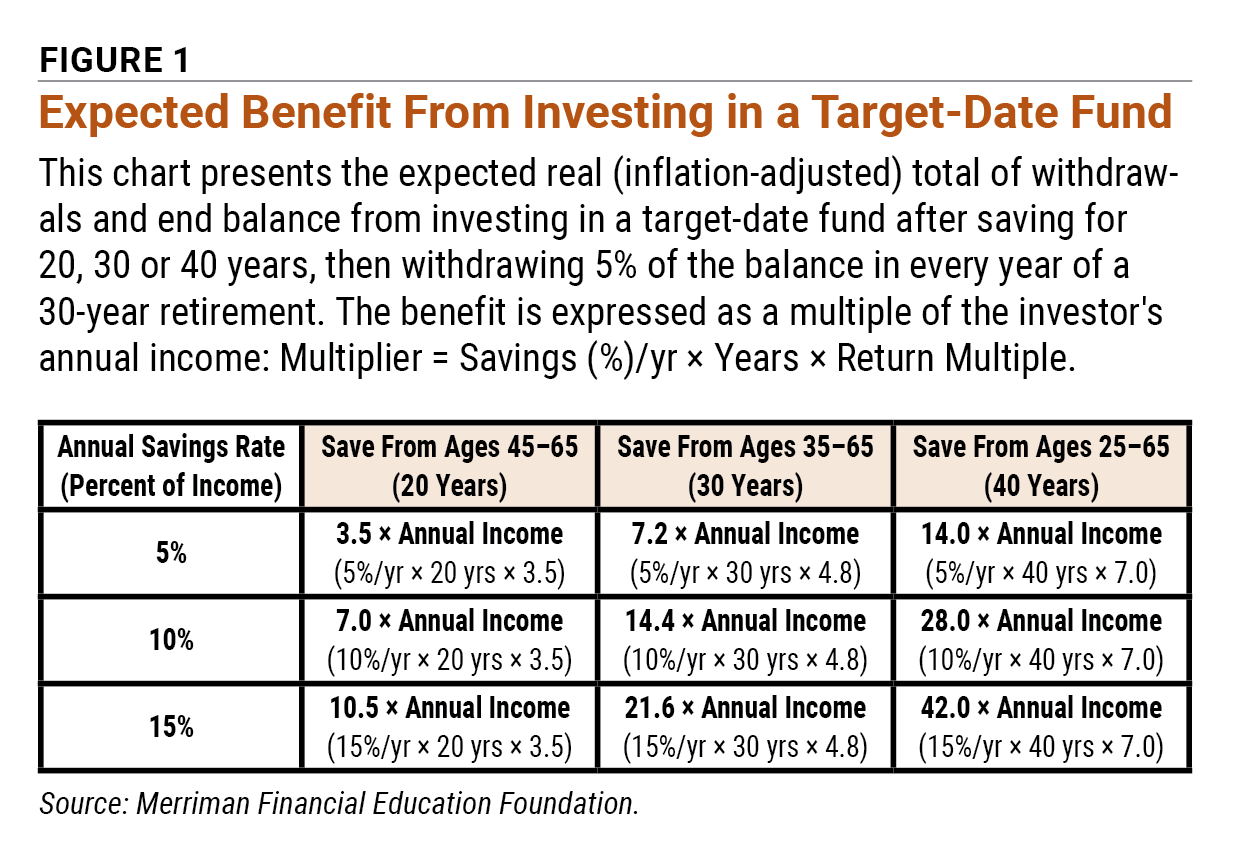 Figure 1 Expected Benefit From Investing in a Target-Date Fund