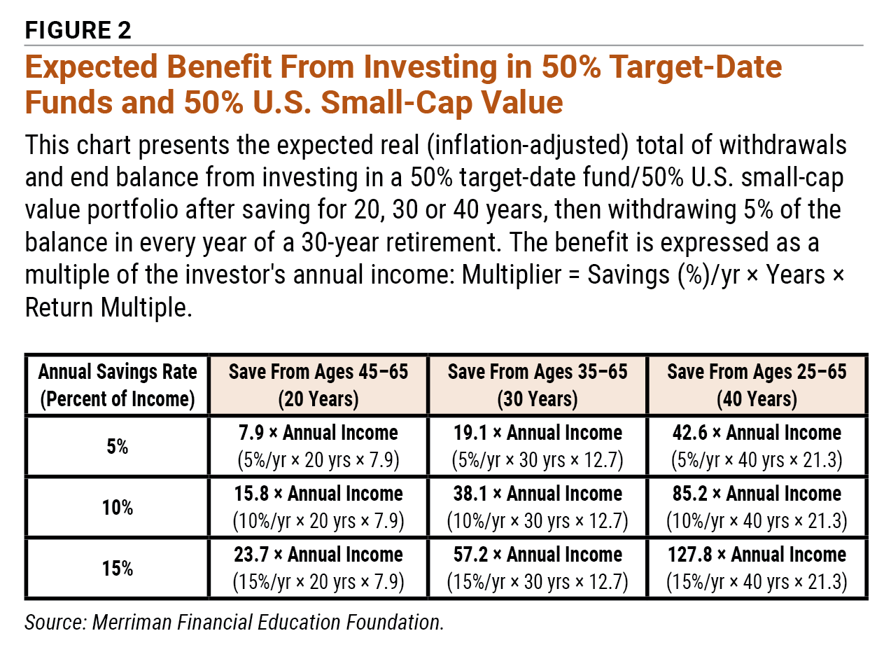 Figure 2 Expected Benefit From Investing in 50% Target-Date Funds and 50% U.S. Small-Cap Value