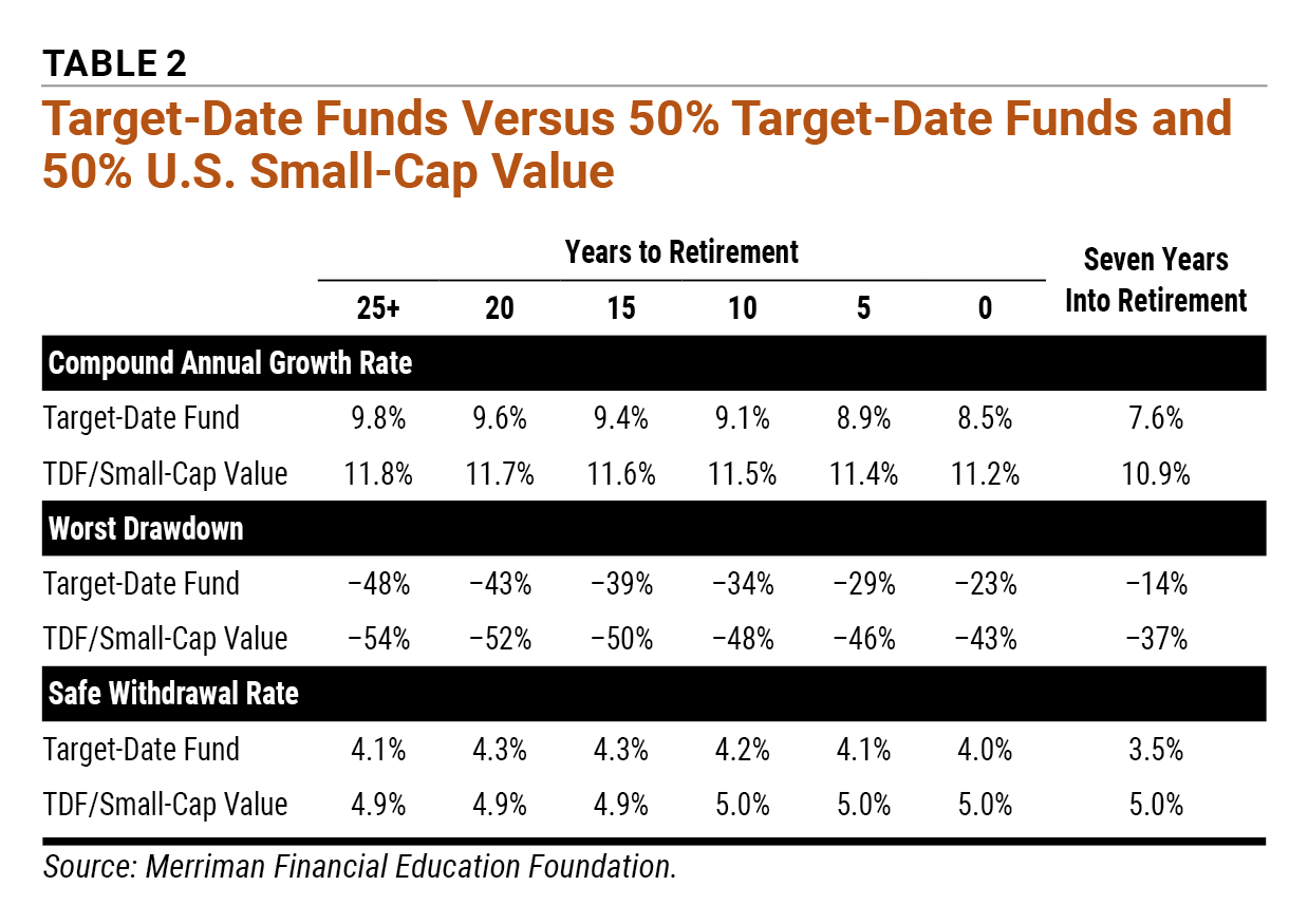 Table 2 Target-Date Funds Versus 50% Target-Date Funds and 50% U.S. Small-Cap Value