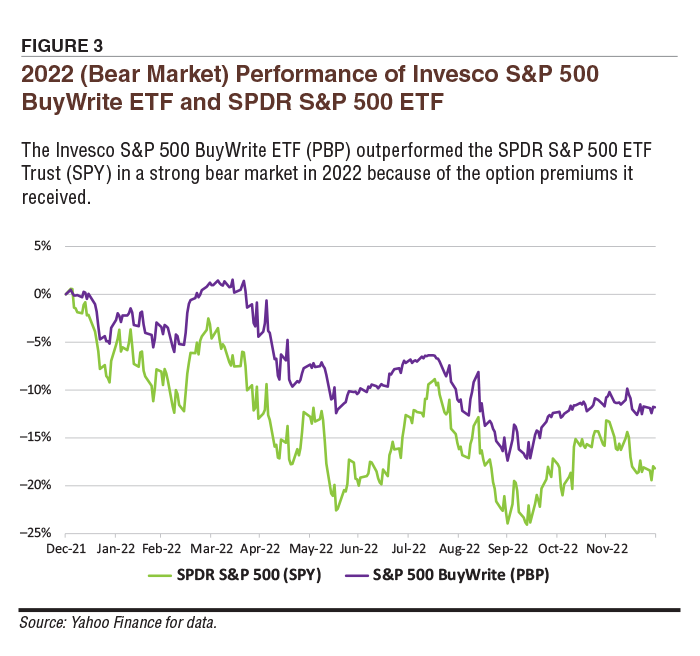 FIGURE 3 2022 (Bear Market) Performance of Invesco S&P 500 BuyWrite ETF and SPDR S&P 500 ETF   The Invesco S&P 500 BuyWrite ETF PBP outperformed the SPDR S&P 500 ETF Trust SPY in a strong bear market in 2022 because of the option premiums it received. 