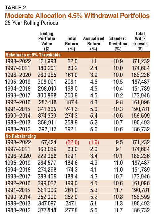 TABLE 2 Moderate Allocation 4.5% Withdrawal Portfolios 25-Year Rolling Periods