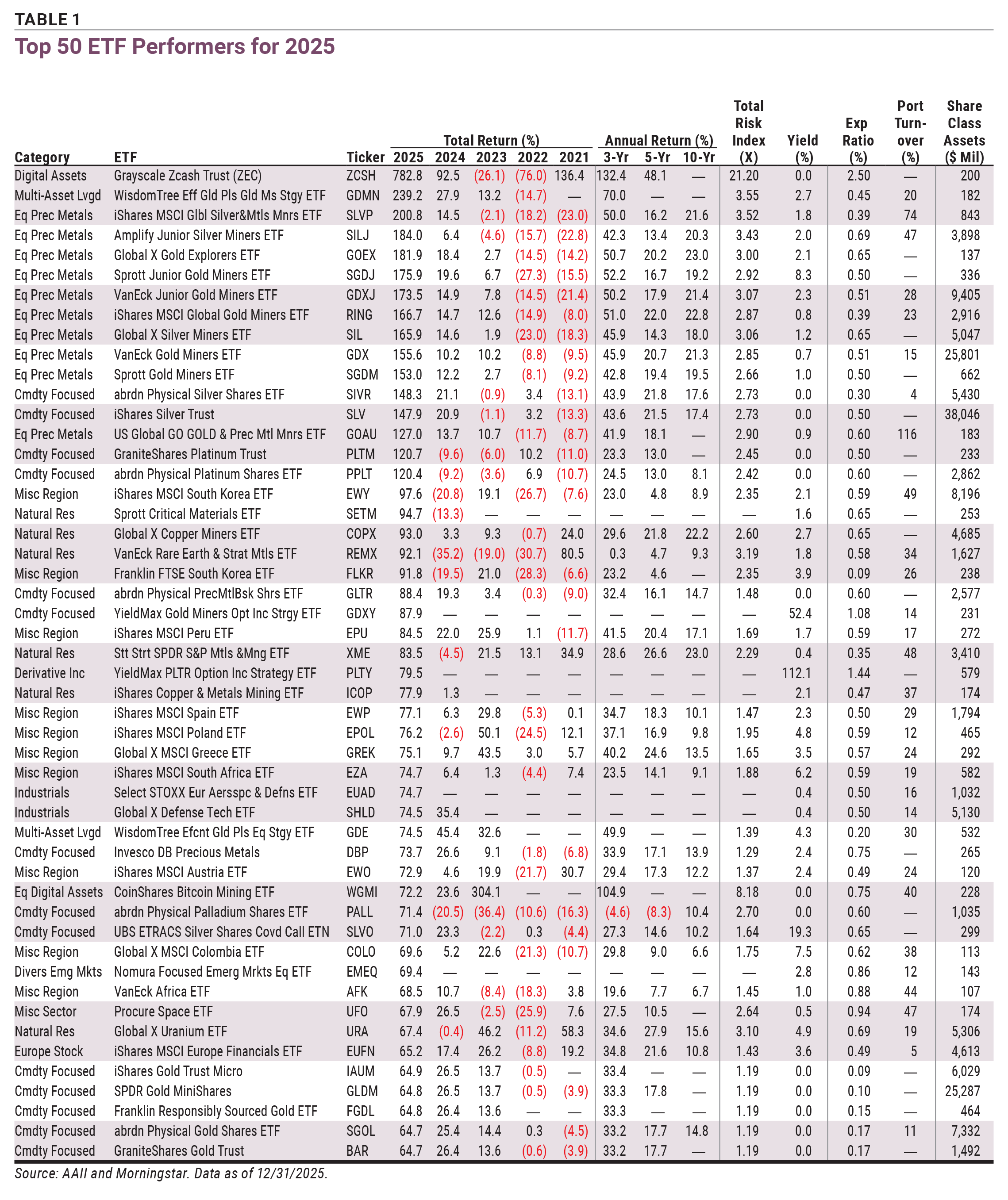 2026 Top ETFs Guide: The 50 Best-Performing ETFs of 2025 | AAII
