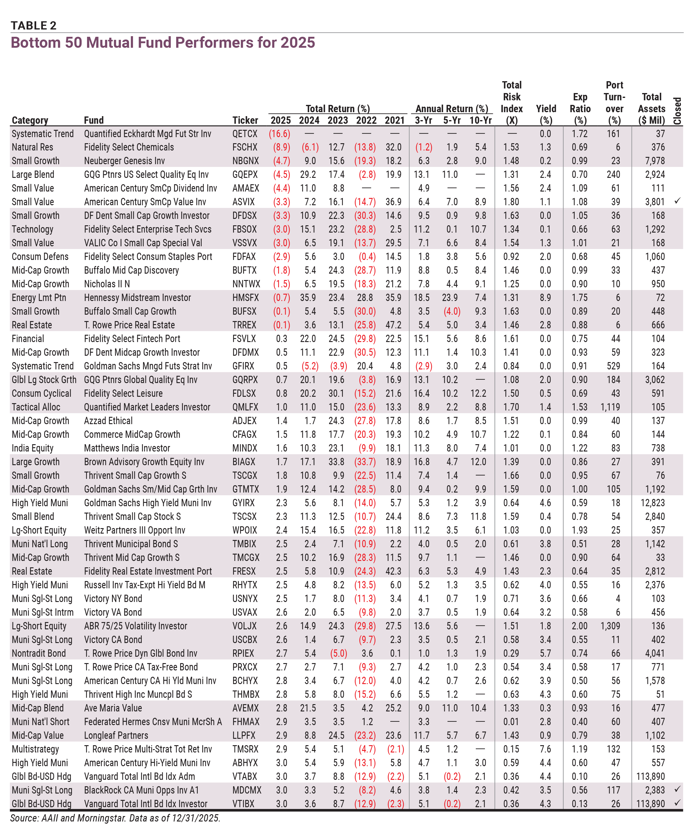 TABLE 2 Bottom 50 Mutual Fund Performers for 2025
