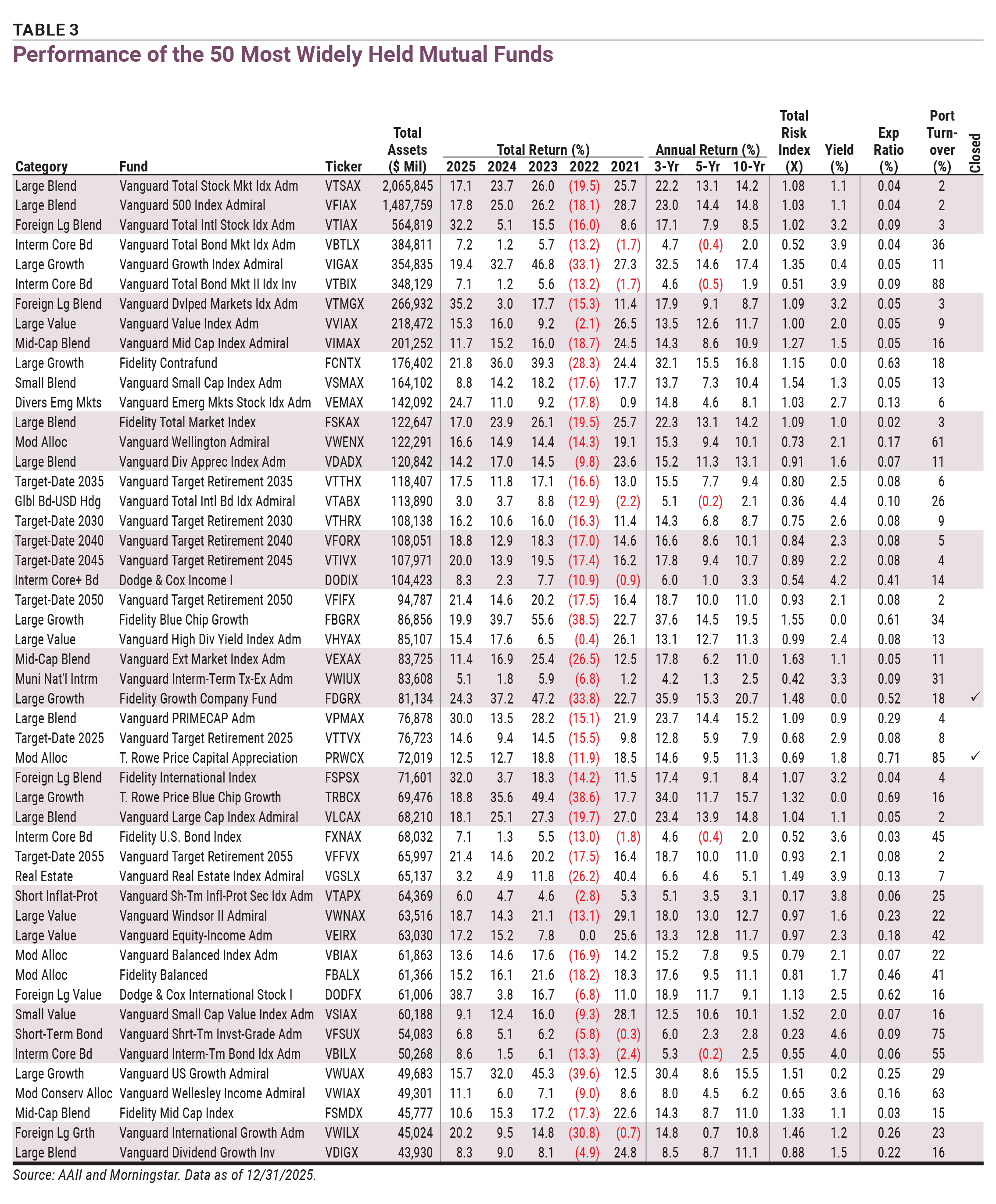 Table 3 Performance of the 50 Most Widely Held Mutual Funds