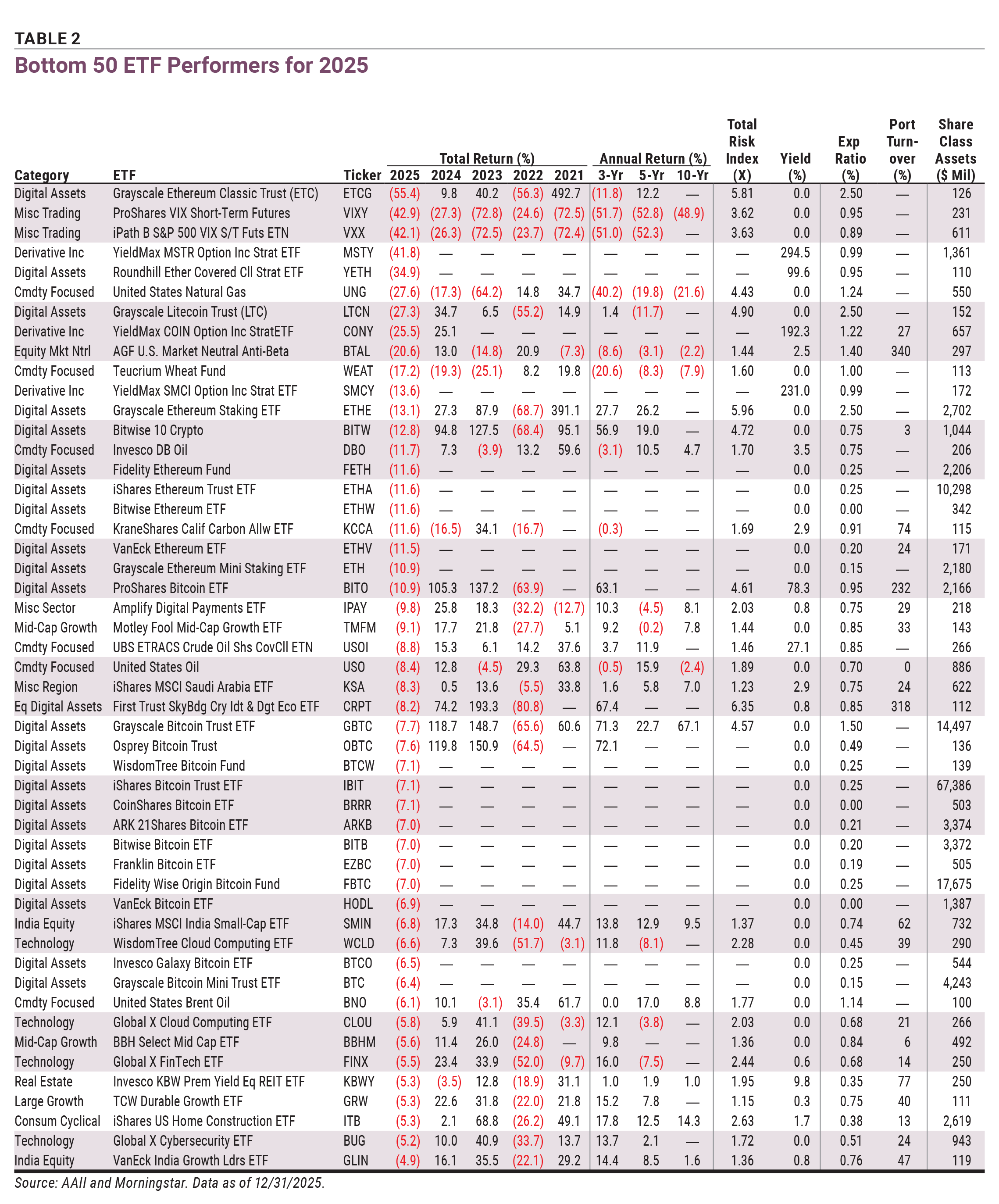 TABLE 2 Bottom 50 ETF Performers for 2025