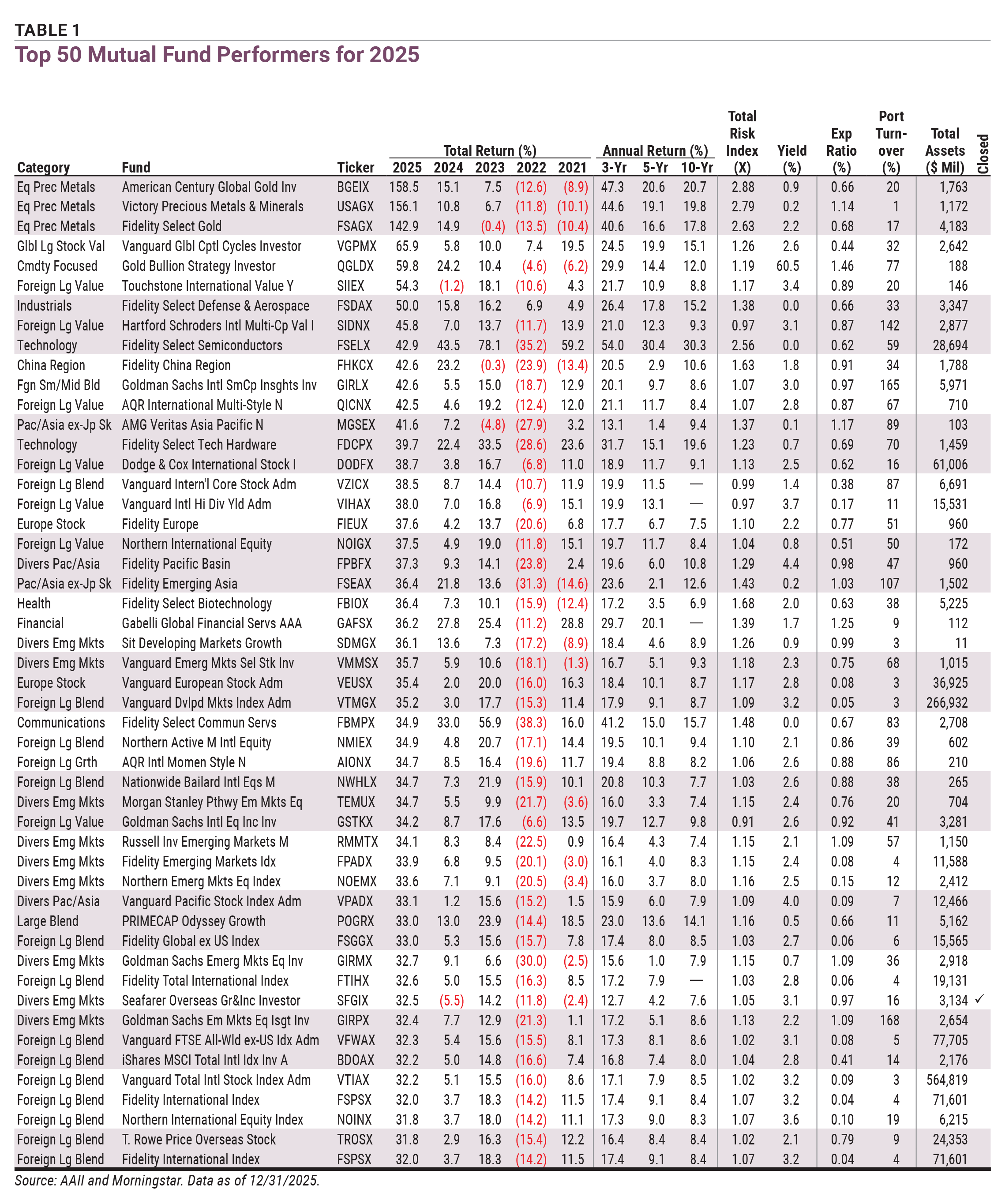 TABLE 1 Top 50 Mutual Fund Performers for 2025