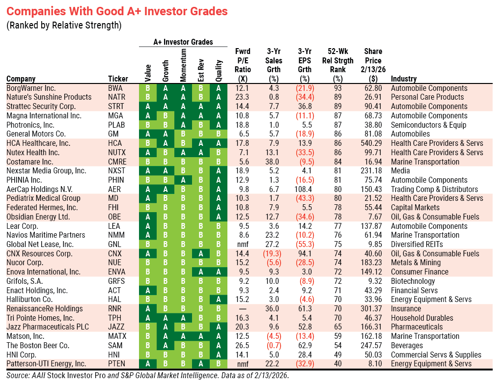Companies With Good A Plus Investor Grades-Ranked by Relative Strength