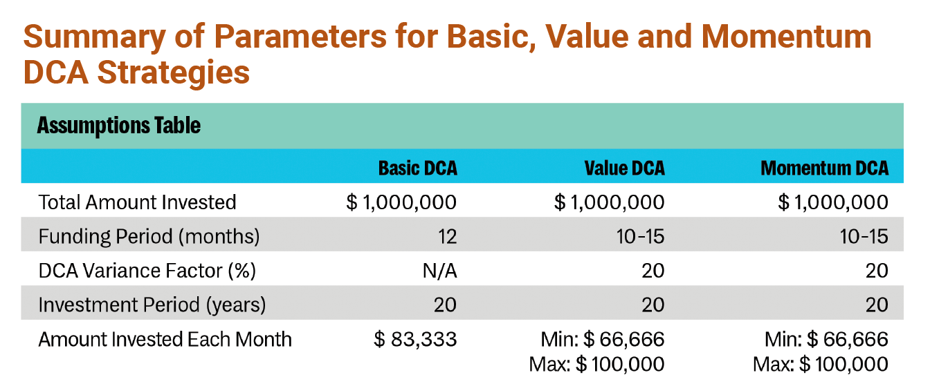 Summary of Parameters for Basic, Value and Momentum DCA Strategies