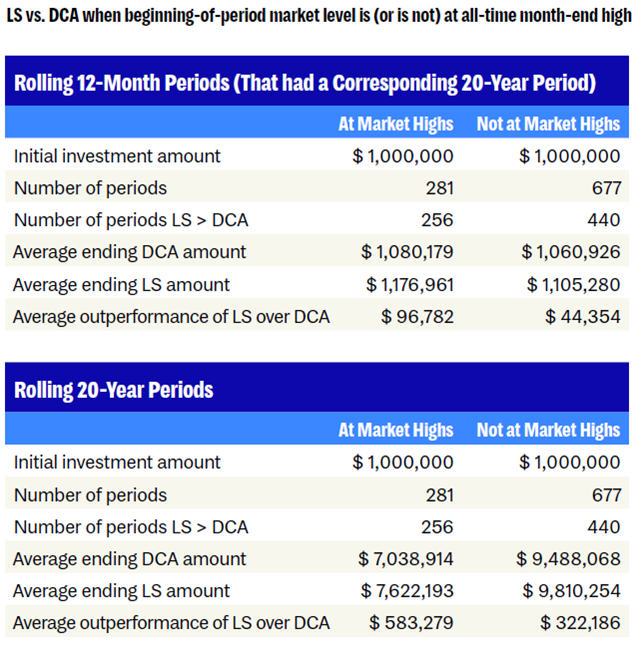 LS vs. DCA when beginning-of-period market level is (or is not) at all-time month-end high