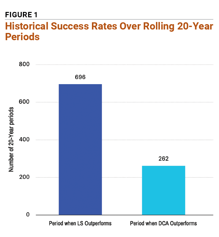 Figure 1 Historical Success Rates Over Rolling 20-Year Periods