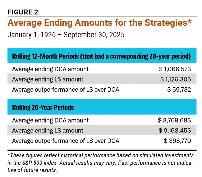 Figure 2 Average Ending Amounts for the Strategies* January 1, 1926 – September 30, 2025