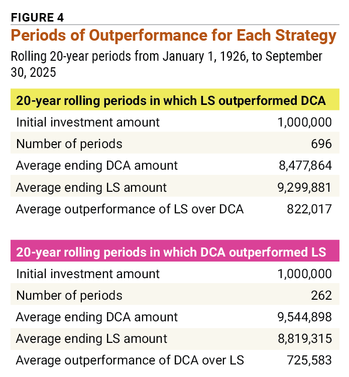 Figure 4 Periods of Outperformance for Each Strategy Rolling 20-year periods from January 1, 1926, to September 30, 2025
