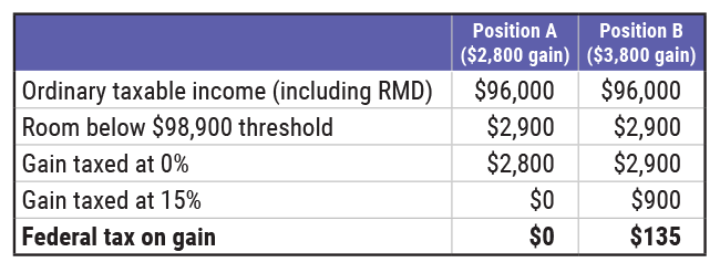 Table 3 Harvesting Gains Around RMDs