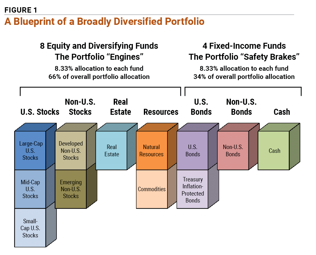 Figure 1 A Blueprint of a Broadly Diversified Portfolio