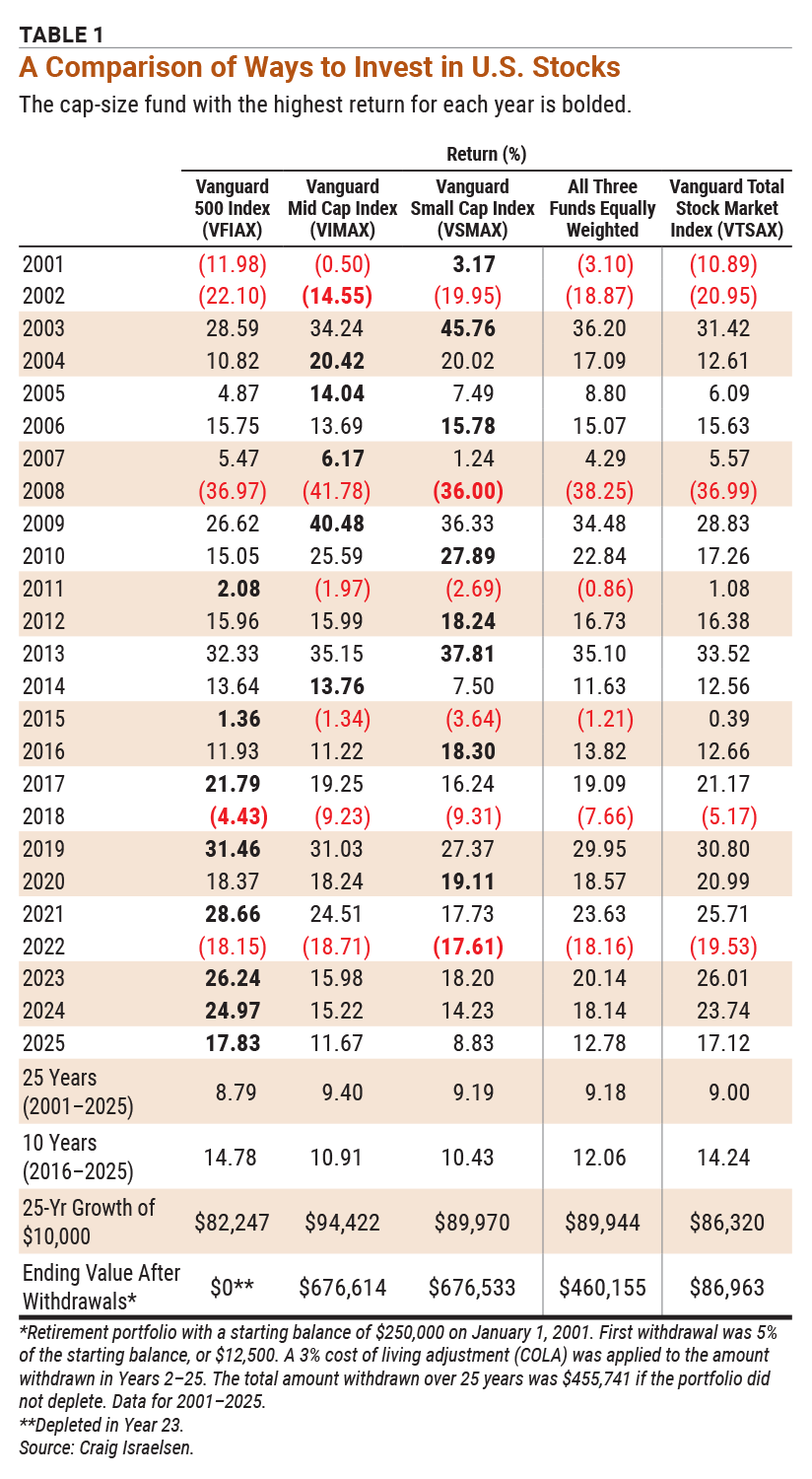 Table 1 A Comparison of Ways to Invest in U.S. Stocks The cap-size fund with the highest return for each year is bolded.