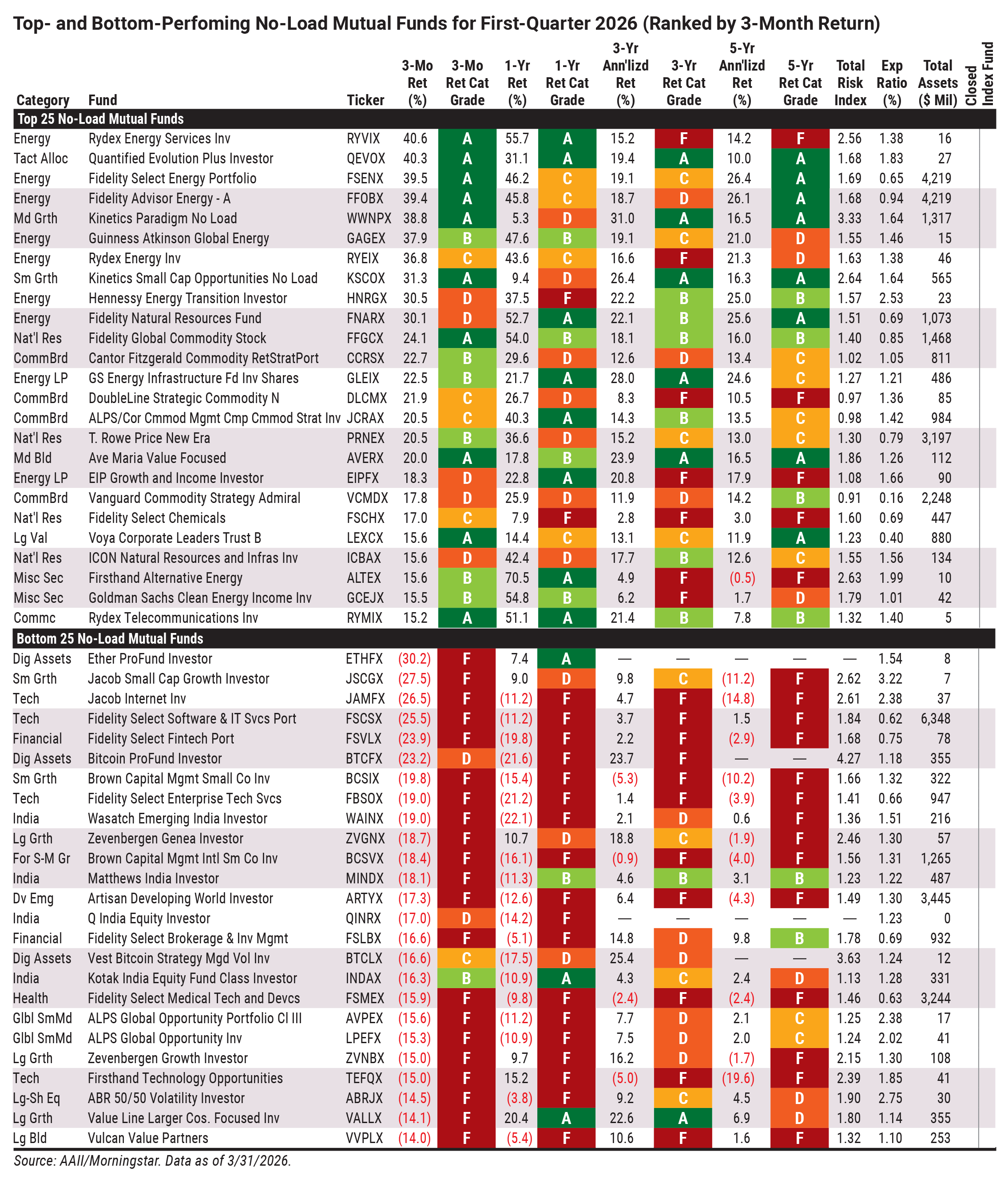 Top- and Bottom-Performing ETFs for First-Quarter 2026 (Ranked by 3-Month NAV Return)