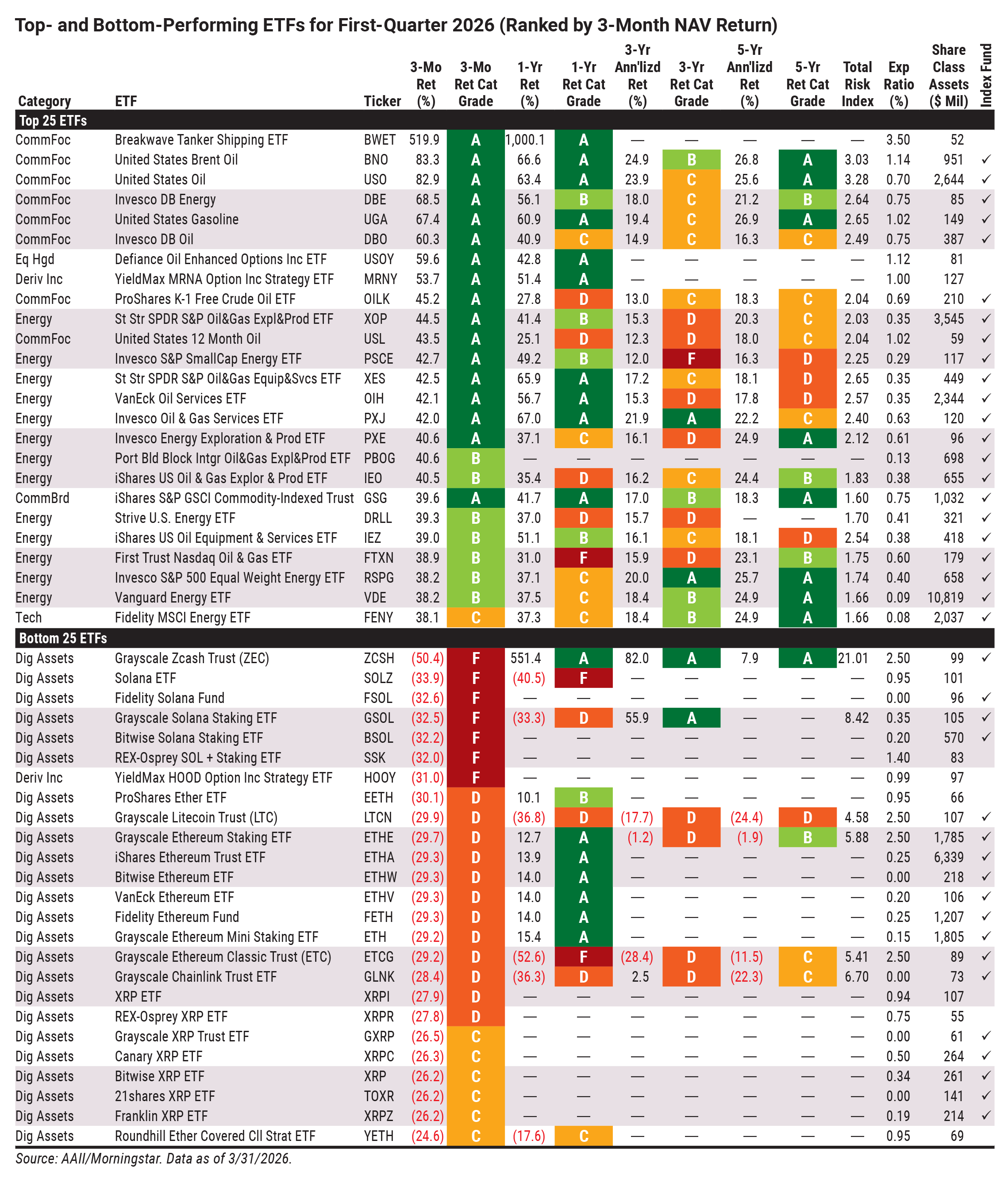 Top- and Bottom-Perfoming No-Load Mutual Funds for First-Quarter 2026 (Ranked by 3-Month Return)