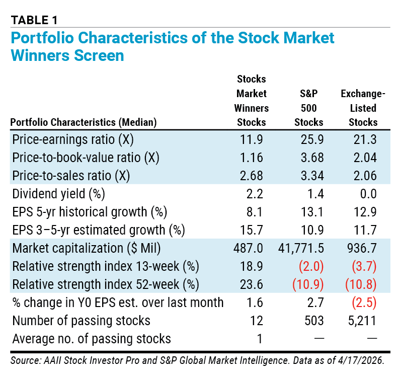 TABLE 1 Portfolio Characteristics of the Stock Market Winners Screen