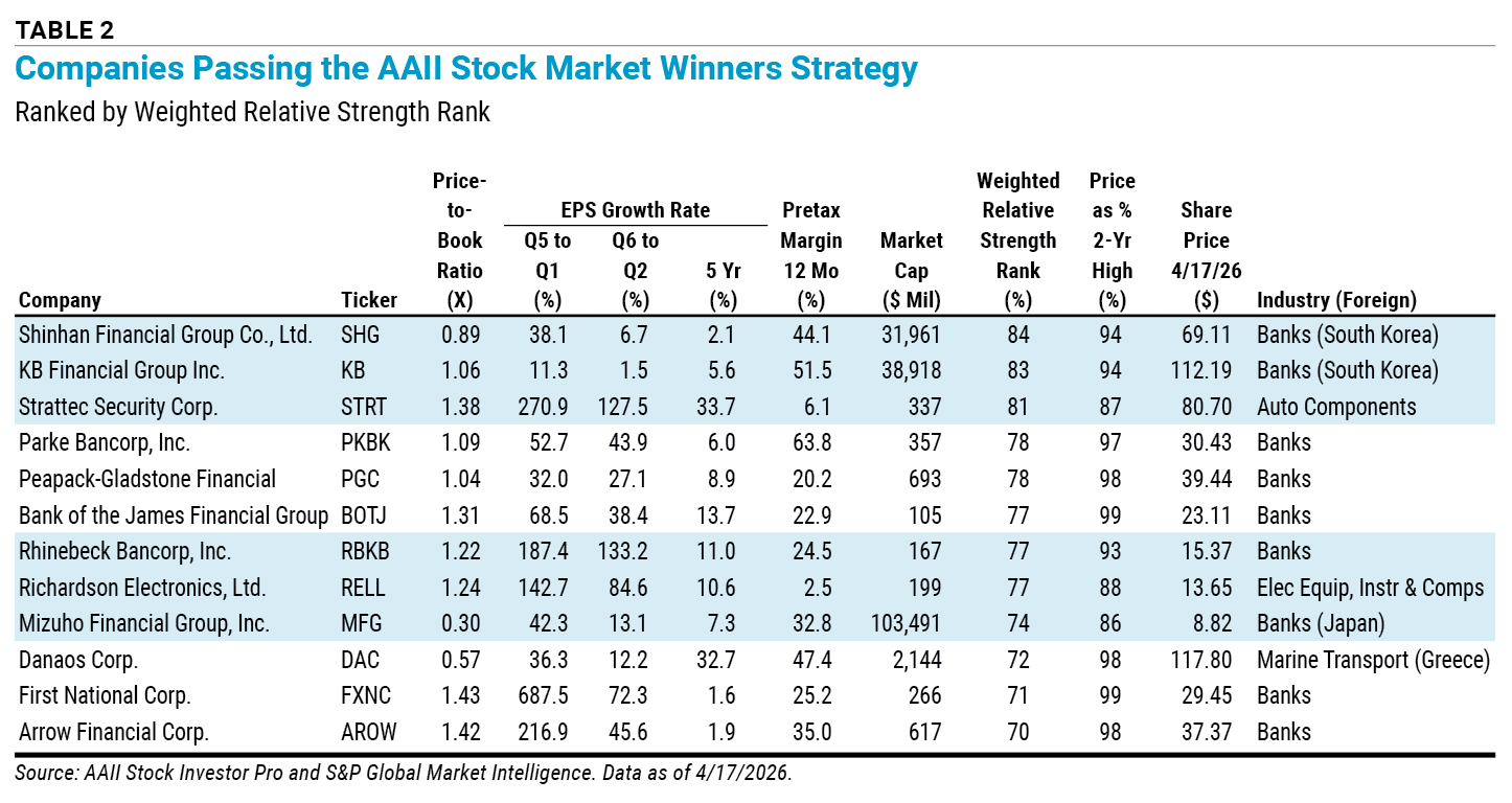 TABLE 2 Companies Passing the AAII Stock Market Winners Strategy Ranked by Weighted Relative Strength Rank
