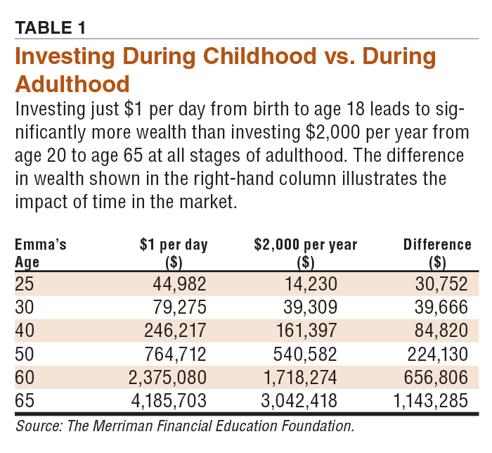 TABLE 1 Investing During Childhood vs. During Adulthood