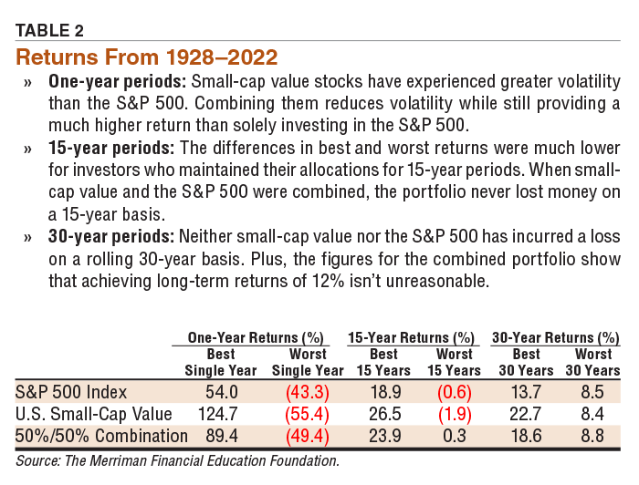 TABLE 2 Returns From 1928–2022