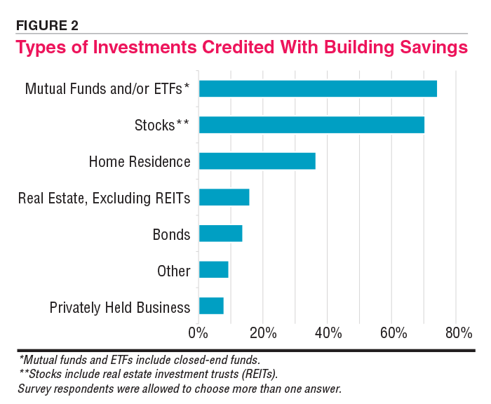 FIGURE 2 Types of Investments Credited With Building Savings 