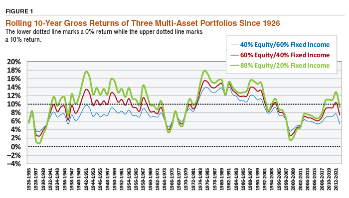 FIGURE 1 Rolling 10-Year Gross Returns of Three Multi-Asset Portfolios Since 1926