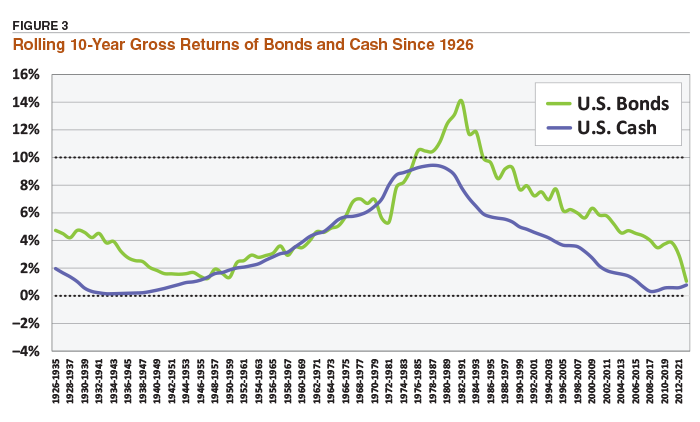 Figure 3 Rolling 10-Year Gross Returns of Bonds and Cash Since 1926