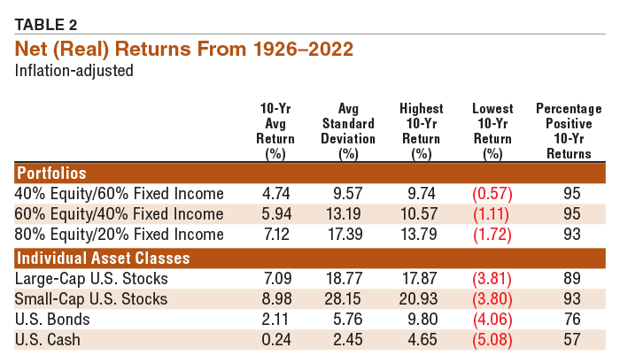 TABLE 2 Net (Real) Returns From 1926–2022 Inflation-adjusted