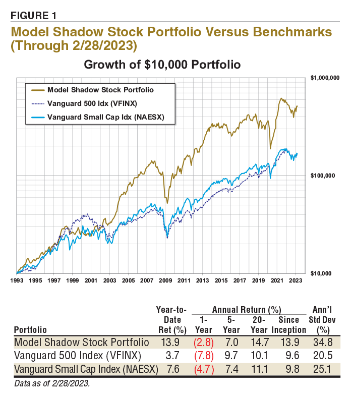 FIGURE 1. Model Shadow Stock Portfolio Versus Benchmarks (Through 2/28/2023) 