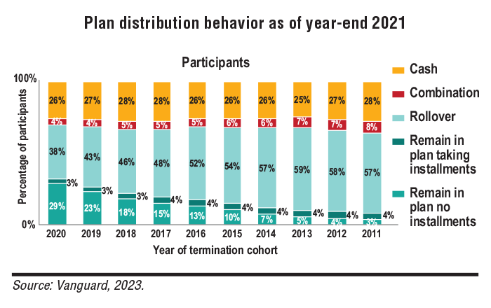 Plan distribution behavior as of year-end 2021