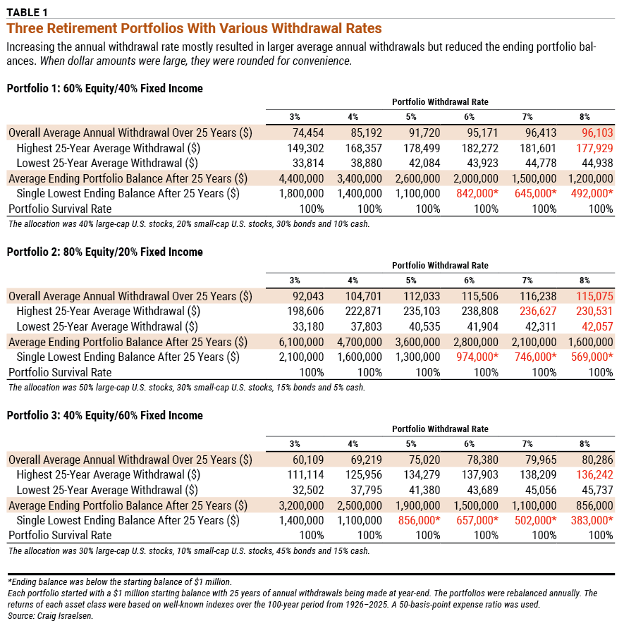 table 1 Three Retirement Portfolios With Various Withdrawal Rates