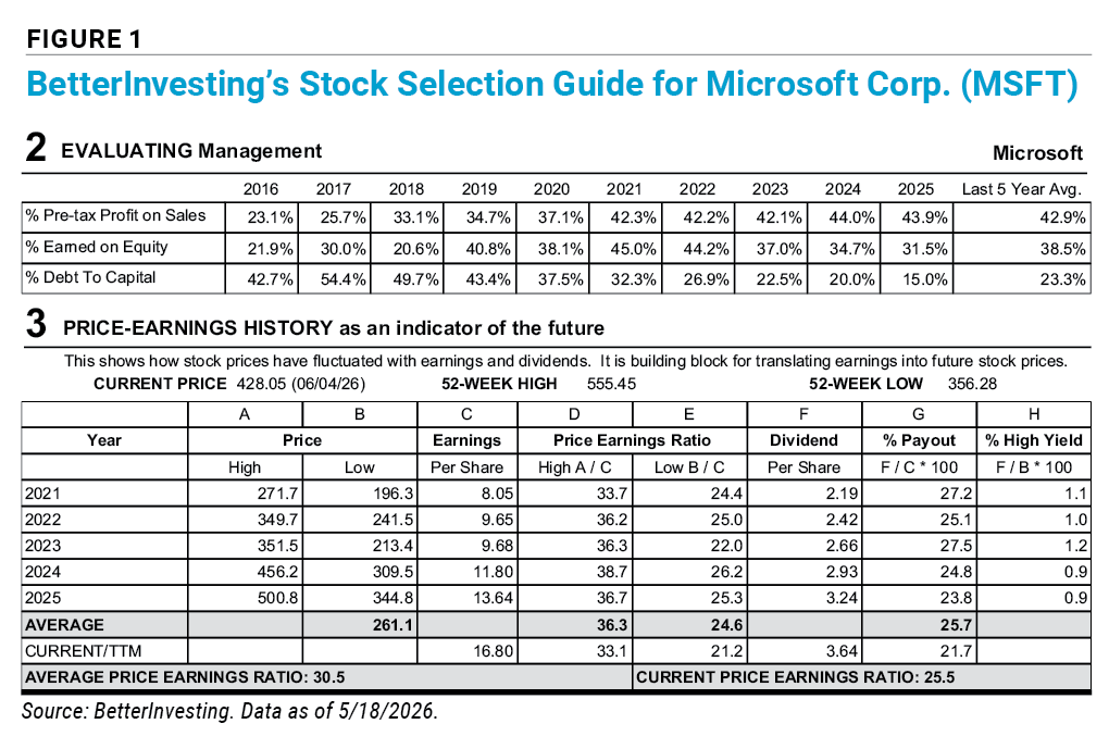 Figure 1. BetterInvesting’s Stock Selection Guide for Microsoft Corp.