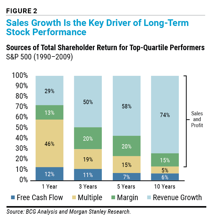 Figure 2 Sales Growth Is the Key Driver of Long-Term Stock Performance