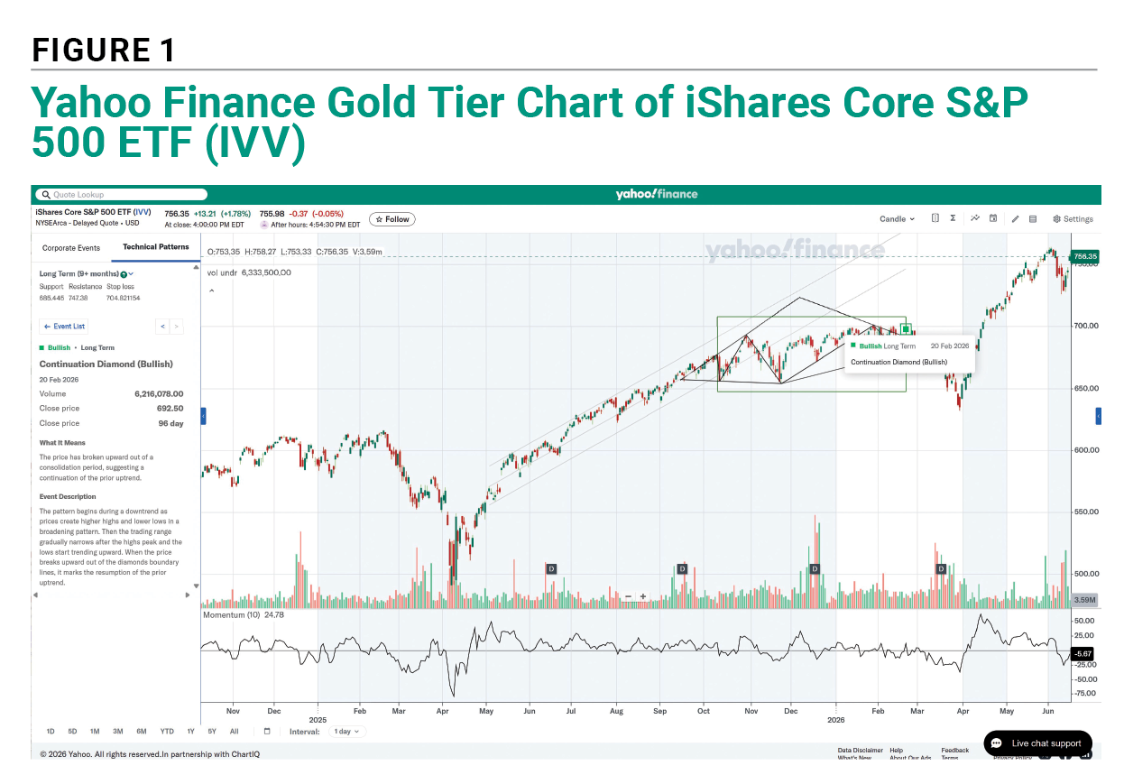 Figure 1 Yahoo Finance Gold Tier Chart of iShares Core S&P 500 ETF