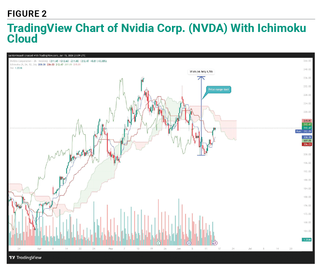 Figure 2 TradingView Chart of Nvidia Corp. With Ichimoku Cloud