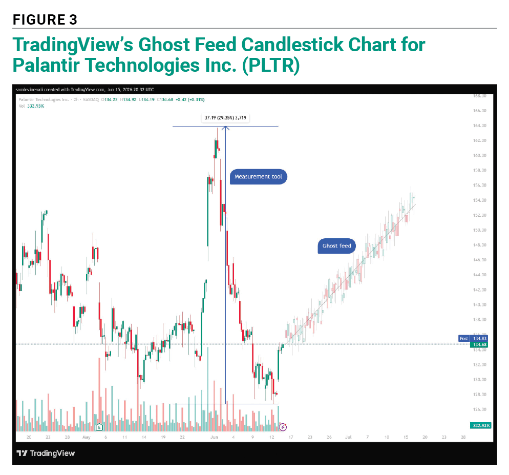 Figure 3 TradingView’s Ghost Feed Candlestick Chart for Palantir Technologies Inc.