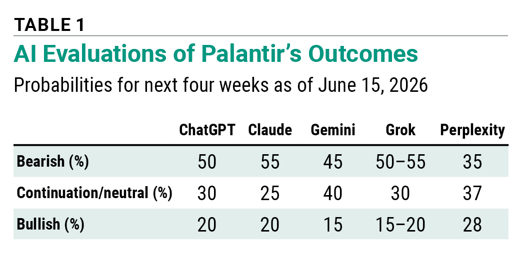 Table 1 AI Evaluations of Palantir’s Outcomes Probabilities for next four weeks as of June 15, 2026
