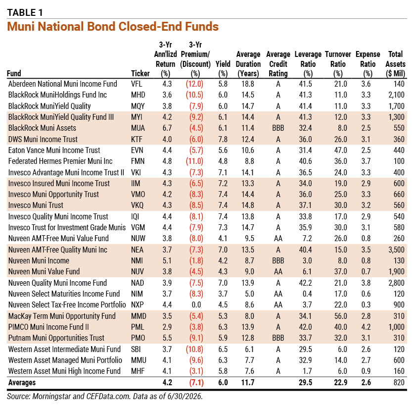 table 1 Muni National Bond Closed-End Funds