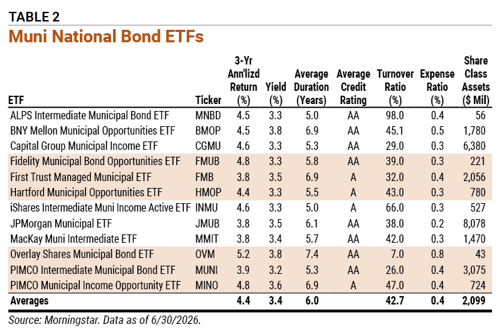 table 2 Muni National Bond ETFs