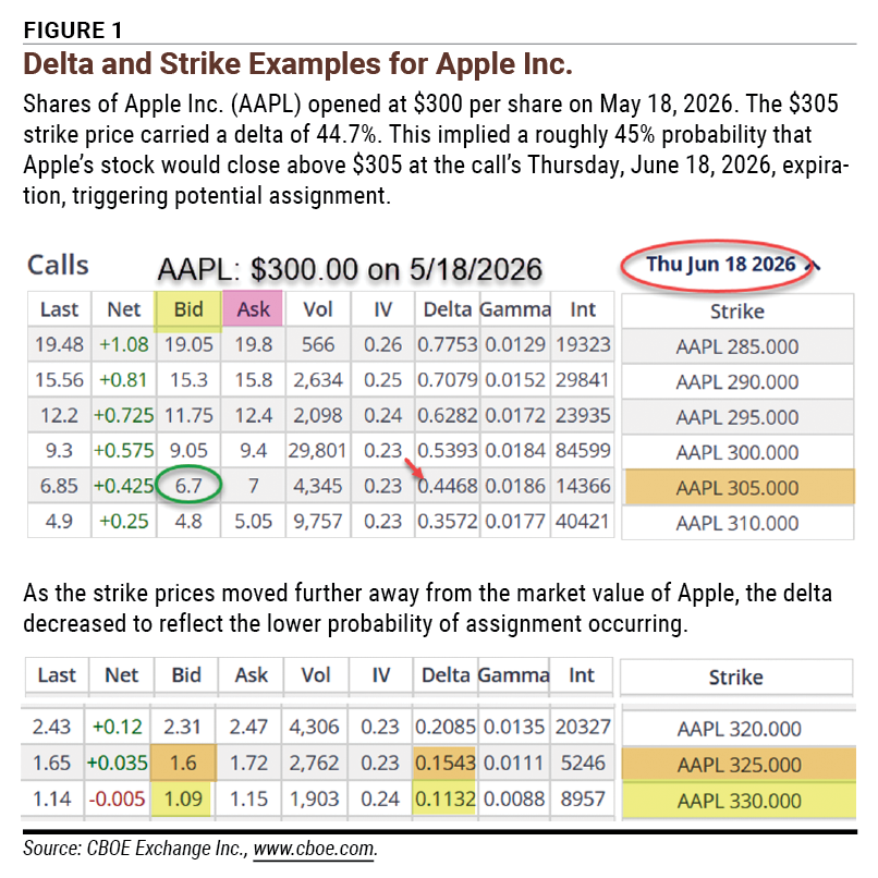 Figure 1 Delta and Strike Examples for Apple Inc.