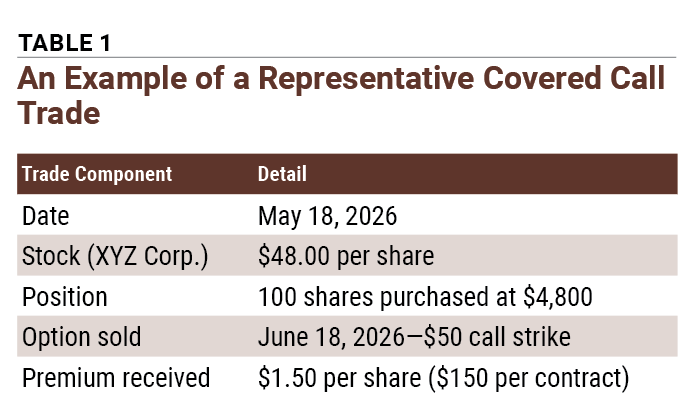 TABLE 1 An Example of a Representative Covered Call Trade