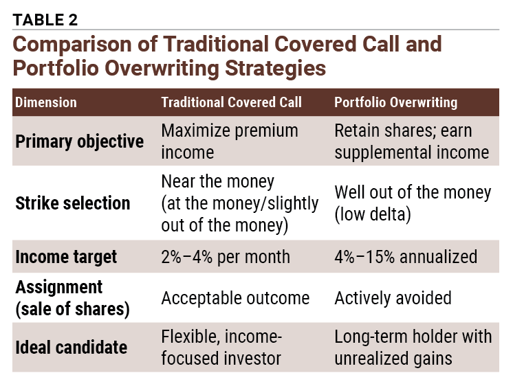 TABLE 2 Comparison of Traditional Covered Call and Portfolio Overwriting Strategies