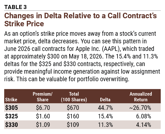 TABLE 3 Changes in Delta Relative to a Call Contract’s Strike Price