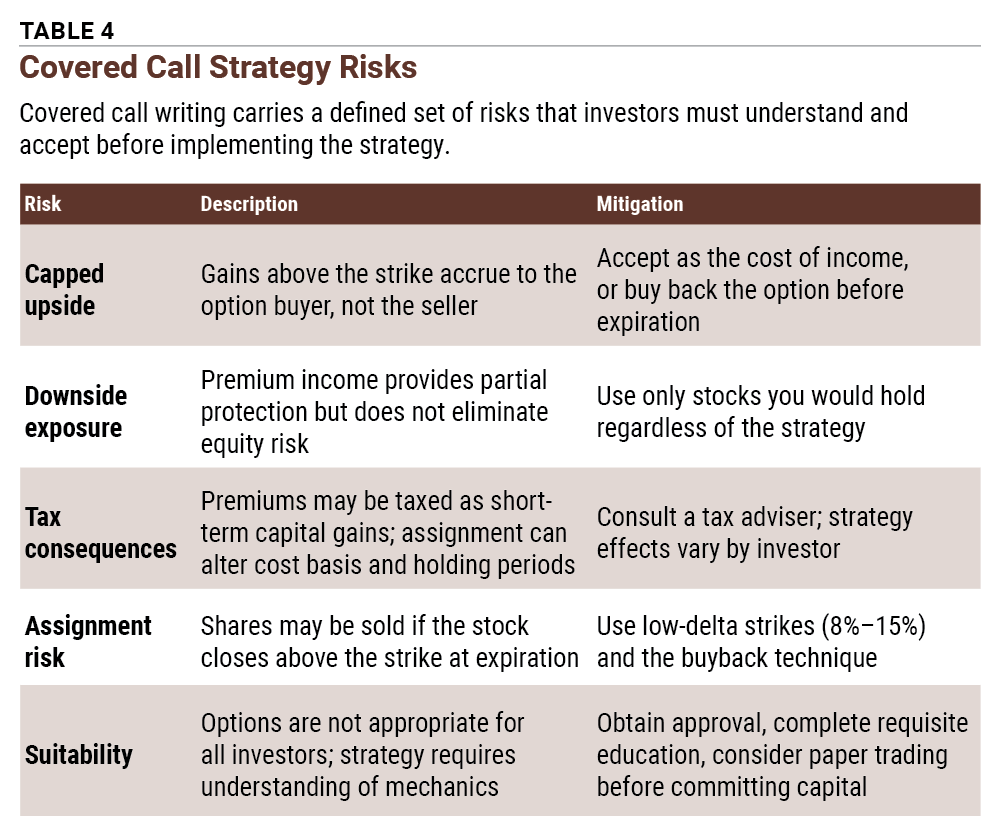 TABLE 4 Covered Call Strategy Risks