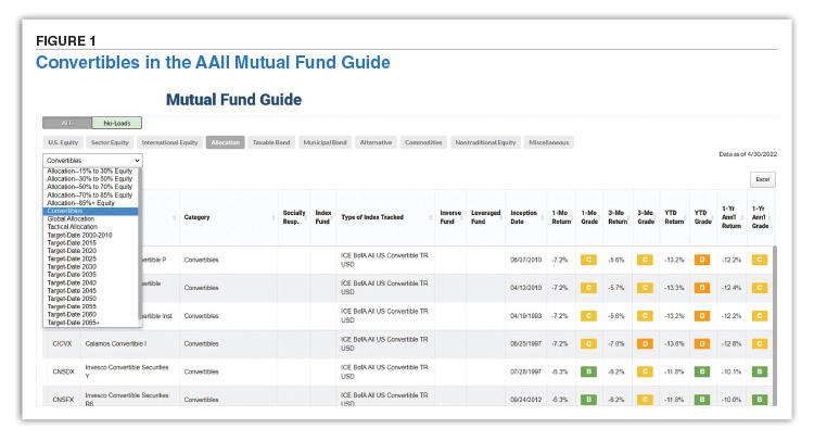 FIGURE 1. Convertibles in the AAII Mutual Fund Guide