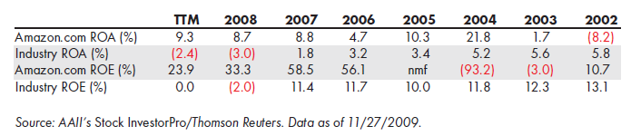 Table 2. Return on Assets & Return on Equity for Amazon.com, Inc. (M: AMZN)